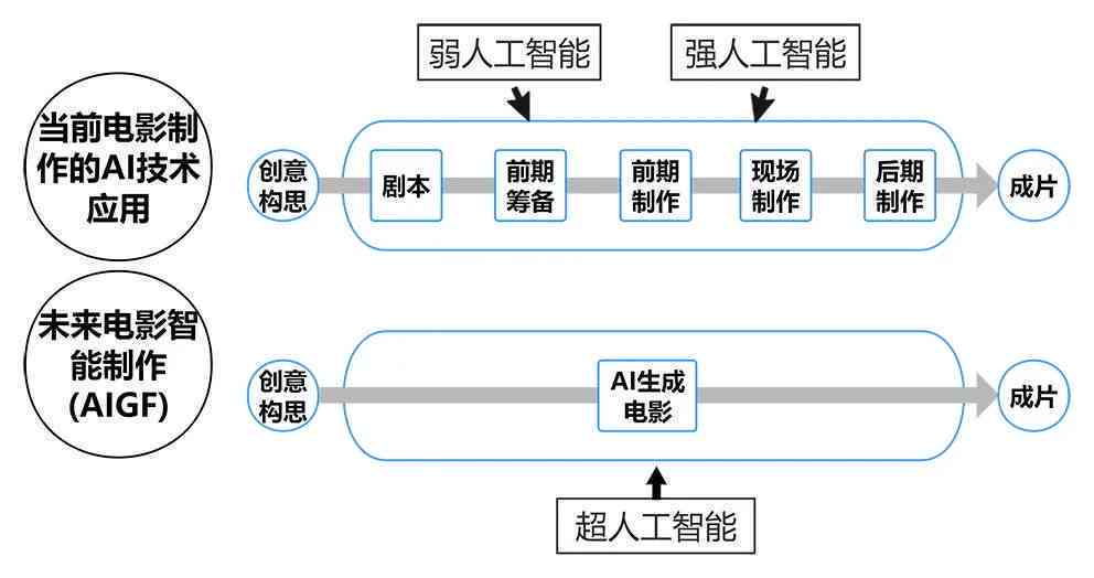 ai技术在影视创作中的应用