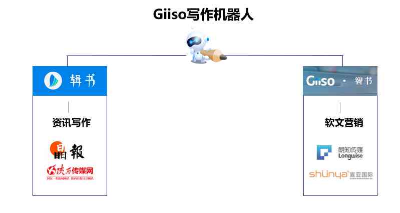 AI写作营销
