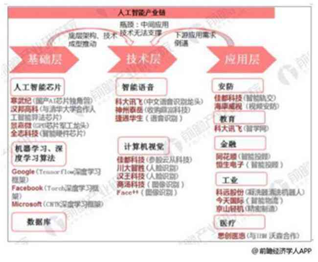 ai产业链分析报告总结
