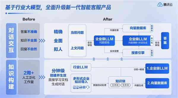腾讯云ai文案-腾讯云ai产品