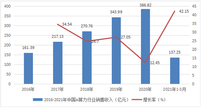 ai视觉发展现状调查报告