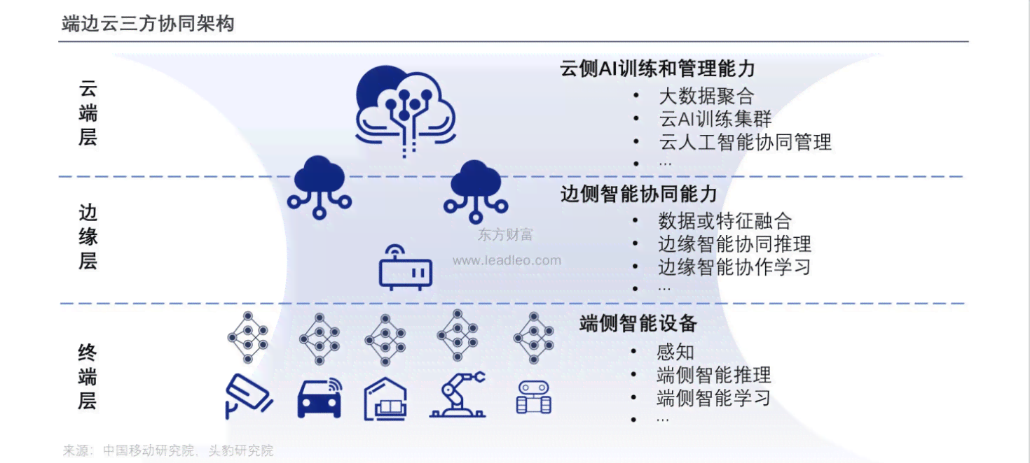ai视觉发展现状调查报告