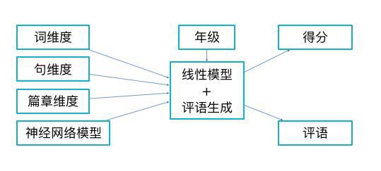 ai写作英文小程序怎么用
