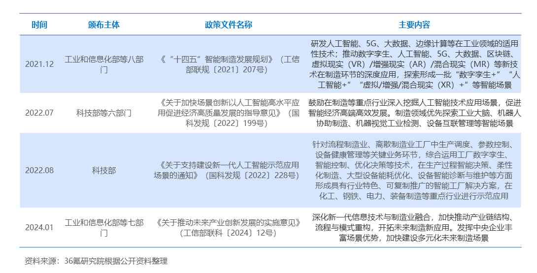 ai自动生产调查报告