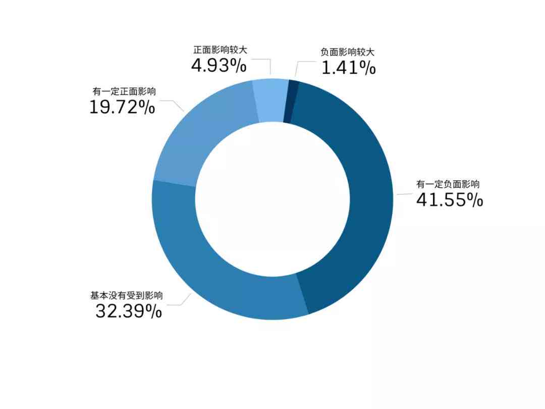 ai生成调研报告免费的