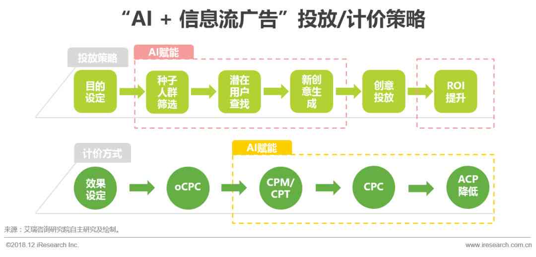 ai广告设计报告