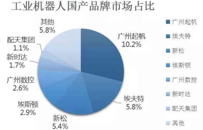 ai工业机器人报告怎么做