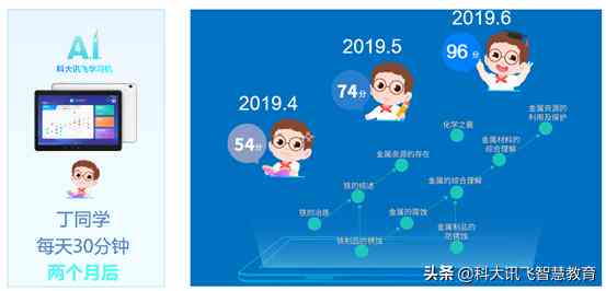 科大讯飞智能办公本能ai写作吗