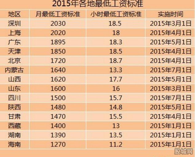 14省上调最低工资