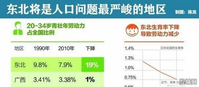 东北拉响人口警报