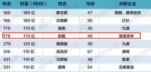 彭于晏辟谣史诗级谣言 身家170亿的张磊是中国最富有的投资人